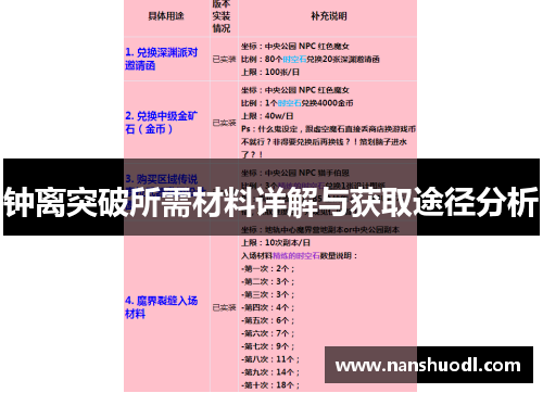 钟离突破所需材料详解与获取途径分析